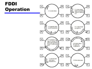 FDDI
Operation
 