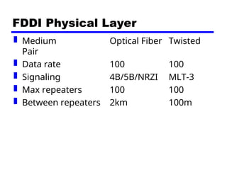 FDDI Physical Layer
 Medium Optical Fiber Twisted
Pair
 Data rate 100 100
 Signaling 4B/5B/NRZI MLT-3
 Max repeaters 100 100
 Between repeaters 2km 100m
 