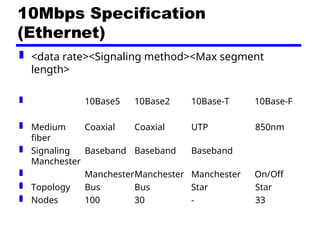 10Mbps Specification
(Ethernet)
 <data rate><Signaling method><Max segment
length>
 10Base5 10Base2 10Base-T 10Base-F
 Medium Coaxial Coaxial UTP 850nm
fiber
 Signaling Baseband Baseband Baseband
Manchester
 ManchesterManchester Manchester On/Off
 Topology Bus Bus Star Star
 Nodes 100 30 - 33
 