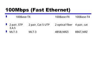 100Mbps (Fast Ethernet)
 100Base-TX 100Base-FX 100Base-T4
 2 pair, STP 2 pair, Cat 5 UTP 2 optical fiber 4 pair, cat
3,4,5
 MLT-3 MLT-3 4B5B,NRZI 8B6T,NRZ
 