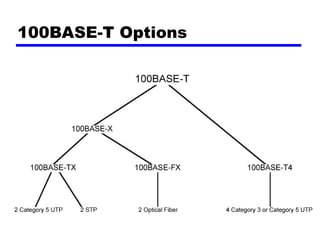 100BASE-T Options
 