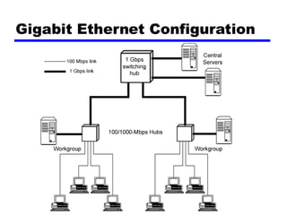 Gigabit Ethernet Configuration
 