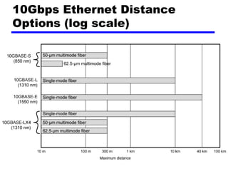 10Gbps Ethernet Distance
Options (log scale)
 