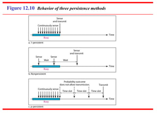 Figure 12.10 Behavior of three persistence methods
 