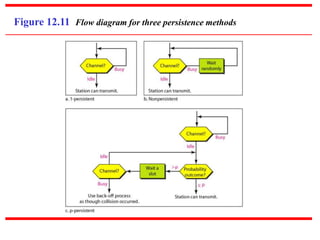 Figure 12.11 Flow diagram for three persistence methods
 