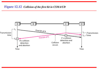 Figure 12.12 Collision of the first bit in CSMA/CD
 