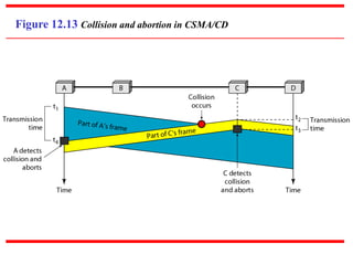 Figure 12.13 Collision and abortion in CSMA/CD
 