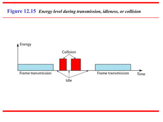 Figure 12.15 Energy level during transmission, idleness, or collision
 