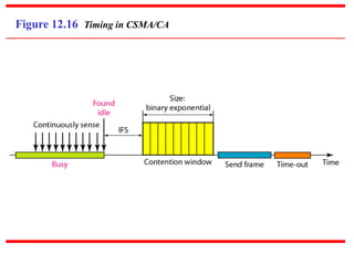 Figure 12.16 Timing in CSMA/CA
 