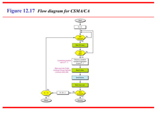 Figure 12.17 Flow diagram for CSMA/CA
 