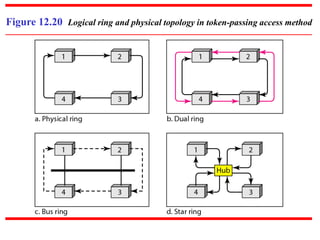 Figure 12.20 Logical ring and physical topology in token-passing access method
 