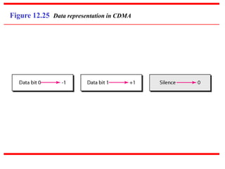 Figure 12.25 Data representation in CDMA
 