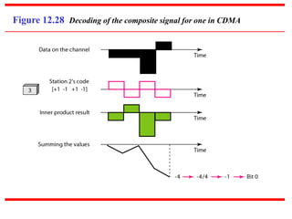 Figure 12.28 Decoding of the composite signal for one in CDMA
 