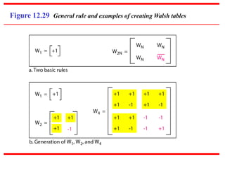 Figure 12.29 General rule and examples of creating Walsh tables
 