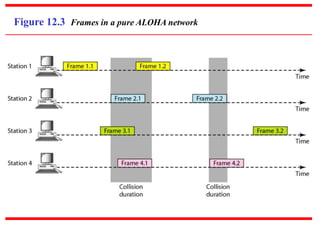 Figure 12.3 Frames in a pure ALOHA network
 