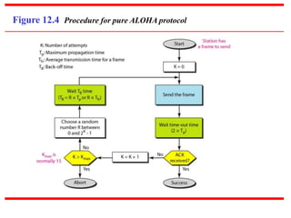 Figure 12.4 Procedure for pure ALOHA protocol
 