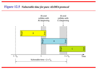 Figure 12.5 Vulnerable time for pure ALOHA protocol
 