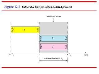 Figure 12.7 Vulnerable time for slotted ALOHA protocol
 