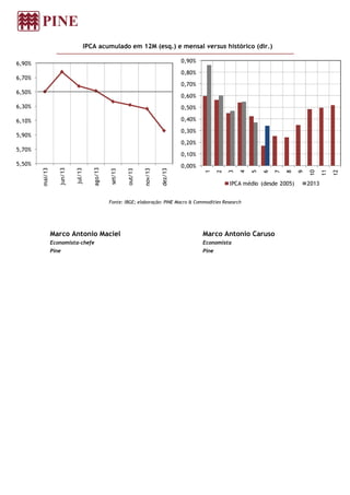 IPCA acumulado em 12M (esq.) e mensal versus histórico (dir.)
Fonte: IBGE; elaboração: PINE Macro & Commodities Research
Marco Antonio Maciel
Economista-chefe
Pine
Marco Antonio Caruso
Economista
Pine
5,50%
5,70%
5,90%
6,10%
6,30%
6,50%
6,70%
6,90%
mai/13
jun/13
jul/13
ago/13
set/13
out/13
nov/13
dez/13 0,00%
0,10%
0,20%
0,30%
0,40%
0,50%
0,60%
0,70%
0,80%
0,90%
1
2
3
4
5
6
7
8
9
10
11
12
IPCA médio (desde 2005) 2013
 
