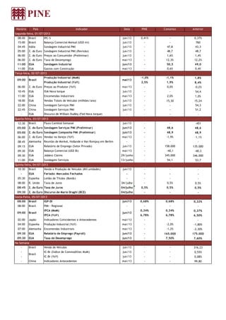 Horário País Indicador Data PINE Consenso Anterior
Segunda-feira, 01/07/2013
08:00 Brasil IPC-S jun/13 0,41% - 0,37%
15:00 Brasil Balança Comercial Mensal (USD mi) jun/13 - - 760
04:45 Itália Sondagem Industrial PMI jun/13 - 47,8 43,3
05:00 Z. do Euro Sondagem Industrial PMI (Revisão) jun/13 - 48,7 48,7
06:00 Z. do Euro Preços ao Consumidor (Preliminar) jun/13 - 1,6% 1,4%
06:00 Z. do Euro Taxa de Desemprego mai/13 - 12,3% 12,2%
11:00 EUA Sondagem Industrial jun/13 - 50,5 49,0
11:00 EUA Gastos com Construção mai/13 - 0,6% 0,4%
Terça-feira, 02/07/2013
Produção Industrial (MoM) -1,0% -1,1% 1,8%
Produção Industrial (YoY) 2,5% 1,9% 8,4%
06:00 Z. do Euro Preços ao Produtor (YoY) mai/13 - 0,0% -0,2%
10:45 EUA ISM Nova Iorque jun/13 - - 54,4
11:00 EUA Encomendas Industriais mai/13 - 2,0% 1,0%
18:00 EUA Vendas Totais de Veículos (milhões/ano) jun/13 - 15,30 15,24
22:00 China Sondagem Serviços PMI jun/13 - - 54,3
22:45 China Sondagem Serviços PMI jun/13 - - 51,2
- EUA Discurso de William Dudley (Fed Nova Iorque) - - - -
Quarta-feira, 03/07/2013
12:30 Brasil Fluxo Cambial Semanal jun/13 - - -451
05:00 Z. do Euro Sondagem Serviços PMI (Preliminar) jun/13 - 48,6 48,6
05:00 Z. do Euro Sondagem Composite PMI (Preliminar) jun/13 - 48,9 48,9
06:00 Z. do Euro Vendas no Varejo (YoY) mai/13 - -1,9% -1,1%
08:45 Alemanha Reunião de Merkel, Hollande e Van Rompuy em Berlim - - - -
09:15 EUA Relatório de Emprego (Setor Privado) jun/13 - 158.000 135.000
09:30 EUA Balança Comercial (USD Bi) mai/13 - -40,1 -40,3
09:30 EUA Jobless Claims 29/junho - 345.000 346.000
11:00 EUA Sondagem Serviços 13/junho - 54,1 53,7
Quinta-feira, 04/07/2013
10:30 Brasil Venda e Produção de Veiculos (Mil unidades) jun/13 - - -
- EUA Feriado: Mercados Fechados - - - -
05:30 Espanha Leilão de Títulos (Bonds) - - - -
08:00 R. Unido Taxa de Juros 04/julho - 0,5% 0,5%
08:45 Z. do Euro Taxa de Juros 04/julho 0,5% 0,5% 0,5%
09:30 Z. do Euro Discurso de Mario Draghi (BCE) 04/julho - - -
Sexta-Feira, 05/07/2013
08:00 Brasil IGP-DI jun/13 0,68% 0,68% 0,32%
08:00 Brasil PIM - Regional - - - -
IPCA (MoM) 0,34% 0,34% 0,37%
IPCA (YoY) 6,78% 6,78% 6,50%
02:00 Japão Indicadores Coincidentes e Antecedentes mai/13 - - -
04:00 Espanha Produção Industrial (YoY) mai/13 - -2,0% -1,80%
07:00 Alemanha Encomendas Industriais mai/13 - -1,2% -2,30%
09:30 EUA Relatório de Emprego (Payroll) jun/13 - 165.000 175.000
09:30 EUA Taxa de Desemprego jun/13 - 7,50% 7,60%
Na Semana
- Brasil Venda de Veículos jun/13 - - 316,23
- IC-Br (Índice de Commodities MoM) jun/13 - - 0,55%
- IC-Br (YoY) jun/13 - - 0,08%
- China Indicadores Antecedentes mai/13 - - 99,80
Brasil
09:00 Brasil mai/13
09:00 Brasil jun/13
 