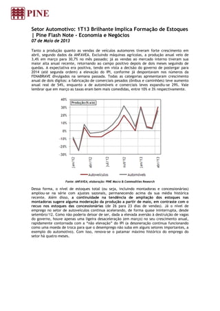 Setor Automotivo: 1T13 Brilhante Implica Formação de Estoques
| Pine Flash Note - Economia e Negócios
07 de Maio de 2013
Tanto a produção quanto as vendas de veículos automores tiveram forte crescimento em
abril, segundo dados da ANFAVEA. Excluindo máquinas agrícolas, a produção anual veio de
3,4% em março para 30,7% no mês passado; já as vendas ao mercado interno tiveram sua
maior alta anual recente, retornando ao campo positivo depois de dois meses seguindo de
quedas. A expectativa era positiva, tendo em vista a decisão do governo de postergar para
2014 (até segunda ordem) a elevação do IPI, conforme já despontavam nos números da
FENABRAVE divulgados na semana passada. Todas as categorias apresentaram crescimento
anual de dois dígitos: a fabricação de comerciais pesados (ônibus e caminhões) teve aumento
anual real de 54%, enquanto a de automóveis e comerciais leves expandiu-se 29%. Vale
lembrar que em março as taxas eram bem mais comedidas, entre 10% e 3% respectivamente.
Fonte: ANFAVEA; elaboração: PINE Macro & Commodities Research
Dessa forma, o nível de estoques total (ou seja, incluindo montadoras e concessionárias)
ampliou-se na série com ajustes sazonais, permanecendo acima da sua média histórica
recente. Além disso, a continuidade na tendência de ampliação dos estoques nas
montadoras sugere alguma moderação da produção a partir de maio, em contraste com o
recuo nos estoques das concessionárias (de 26 para 23 dias de vendas). Já o nível de
emprego no setor de autoveículos continua acelerando, de forma quase ininterrupta, desde
setembro/12. Como não poderia deixar de ser, dada a elevada aversão à destruição de vagas
do governo, houve apenas uma ligeira desaceleração (em março) no seu crescimento anual,
rapidamente contornada com a “não elevação” do IPI (a desoneração continua funcionando
como uma moeda de troca para que o desemprego não suba em alguns setores importantes, a
exemplo do automotivo). Com isso, renova-se o patamar máximo histórico do emprego do
setor há quatro meses.
 