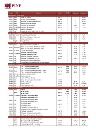 Horário País Indicador Data PINE Consenso Anterior
Segunda-feira, 10/06/2013
08:00 Brasil IGP-M (1ª Prévia) jun/13 - - 0,03%
08:00 Brasil IPC-S (1ª Quadrissemana) 07/jun - - 0,45%
11:00 Brasil Utilização da Capacidade Instalada abr/13 - - 82,2%
15:00 Brasil Balança Comercial Semanal 09/jun - - -189,5
02:00 Japão Confiança do Consumidor mai/13 - 44,7 44,5
05:30 Z. do Euro Confiança do Investidor jun/13 - -11,3 -15,6
06:00 OCDE Leading Indicators - - - -
10:50 EUA Discurso de James Bullard (Fed St. Luis) - - - -
Terça-feira, 11/06/2013
05:30 R. Unido Produção Industrial (MoM) abr/13 - 0,0% 0,7%
08:30 EUA Confiança do Pequeno Empresário mai/13 - 91,5 92,1
11:00 EUA Estoques do Atacado abr/13 - 0,2% 0,4%
- Japão Taxa de Juros 11/jun - - -
Quarta-feira, 12/06/2013
12:30 Brasil Fluxo Cambial Semanal (USD mi) 07/jun - - -76
Preços ao Consumidor (Preliminar - MoM) - 0,4% 0,4%
Preços ao Consumidor (Preliminar - YoY) - 1,5% 1,5%
05:30 R. Unido Taxa de Desemprego abr/13 - 7,8% 7,8%
Produção Industrial (MoM) - 0,0% 1,0%
Produção Industrial (YoY) - -1,1% -1,7%
08:00 EUA Pedido de Hipotecas (Semanal) 07/jun - - -11,5%
15:00 EUA Resultado Fiscal Mensal (USD bi) mai/13 - -108,5 112,9
20:00 EUA Perspectivas Econômicas Mundiais - - - -
- EUA Estimativa de Oferta e Demanda Agrícola Mundial - - - -
Quinta-feira, 13/06/2013
PMC : Vendas no Varejo (MoM) 0,8% 1,2% -0,1%
PMC : Vendas no Varejo (YoY) 2,3% 3,6% 4,5%
PMC : Vendas no Varejo (Ampliada - MoM) 0,4% - 0,1%
PMC : Vendas no Varejo (Ampliada - YoY) 6,5% 8,6% 3,0%
03:00 Alemanha Vendas no Atacado (MoM) mai/13 - - -0,2%
05:00 Z. do Euro Relatório Mensal - - - -
06:00 Itália Leilão de Títulos (Bonds) - - - -
09:30 EUA Preços de Exportações/Importações mai/13 - - -
09:30 EUA Vendas do Varejo mai/13 - 0,4% 0,1%
09:30 EUA Jobless Claims 07/jun - 345.000 346.000
11:00 EUA Estoques Empresariais abr/13 - 0,3% 0,0%
Sexta-feira, 14/06/2013
08:00 Brasil IGP-10 jun/13 0,40% 0,30% -0,09%
IBC-Br (MoM) 0,8% 1,15% 0,72%
IBC-Br (YoY) 6,95% 6,85% 1,16%
06:00 Z. do Euro Preços ao Consumidor (MoM) mai/13 - 0,1% -0,1%
Preços ao Consumidor (YoY) - 1,4%
PPI: Preços ao Produtor (MoM) - 0,1% -0,7%
PPI: Preços ao Produtor (YoY) - 1,4% 0,6%
PPI: Núcleo (MoM) - 0,1% 0,1%
PPI: Núcleo (YoY) - 1,7% 1,7%
09:30 EUA Transações Correntes (USD bi) I/13 - -110,9 -110,4
10:00 EUA Discurso: Christine Lagarde (Diretora-Gerente) - - - -
10:15 EUA Produção Industrial mai/13 - 0,2% -0,5%
10:15 EUA Utilização da Capacidade Instalada mai/13 - 77,9% 77,8%
10:55 EUA Confiança do Consumidor (Preliminar) jun/13 - 84,5 84,5
Na Semana
- Japão Reunião do Forum Econômico Mundial - - - -
- China Operações de Crédito (CNY bi) mai/13 - 815,0 792,9
- China Investimento Estrangeiro Direto (YoY) mai/13 - - 0,4%
- China Agregados Monetários - M2 (YoY) mai/13 - 15,9% 16,1%
03:00 Alemanha mai/13
09:00 Brasil abr/13
06:00 Z. do Euro abr/13
09:00 Brasil abr/13
- Brasil abr/13
09:30 EUA mai/13
09:30 EUA mai/13
 