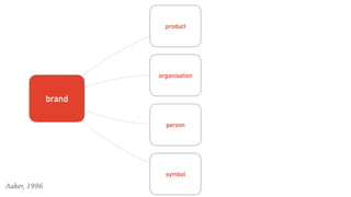 brand
organisation
product
person
symbol
Aaker, 1996
 