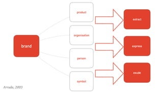 brand
organisation
product
person
symbol
extract
express
exude
Arruda, 2003
 