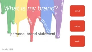 extract
express
exude
personal brand statement
Arruda, 2003
 