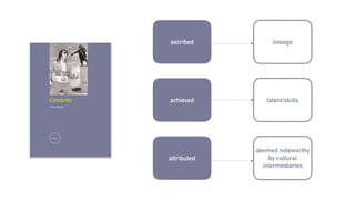 ascribed
achieved
attributed
lineage
talent/skills
deemed noteworthy
by cultural
intermediaries
 