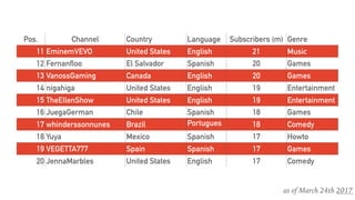 Pos. Channel Country Language Subscribers (m) Genre
11 EminemVEVO United States English 21 Music
12 Fernanfloo El Salvador Spanish 20 Games
13 VanossGaming Canada English 20 Games
14 nigahiga United States English 19 Entertainment
15 TheEllenShow United States English 19 Entertainment
16 JuegaGerman Chile Spanish 18 Games
17 whinderssonnunes Brazil Portugues
e
18 Comedy
18 Yuya Mexico Spanish 17 Howto
19 VEGETTA777 Spain Spanish 17 Games
20 JennaMarbles United States English 17 Comedy
as of March 24th 2017
 