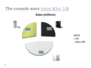 The console wars today (Oct 10)
41.6
75.9
44.6
Sales (millions)
PS3
Wii
Xbox 360
 
