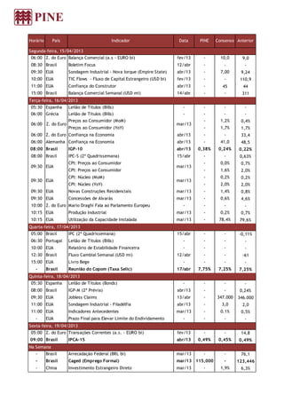Horário País Indicador Data PINE Consenso Anterior
Segunda-feira, 15/04/2013
06:00 Z. do Euro Balança Comercial (a.s - EURO bi) fev/13 - 10,0 9,0
08:30 Brasil Boletim Focus 12/abr - - -
09:30 EUA Sondagem Industrial - Nova Iorque (Empire State) abr/13 - 7,00 9,24
10:00 EUA TIC Flows - Fluxo de Capital Estrangeiro (USD bi) fev/13 - - 110,9
11:00 EUA Confiança do Construtor abr/13 - 45 44
15:00 Brasil Balança Comercial Semanal (USD mi) 14/abr - - 311
Terça-feira, 16/04/2013
05:30 Espanha Leilão de Títulos (Bills) - - - -
06:00 Grécia Leilão de Títulos (Bills) - - - -
Preços ao Consumidor (MoM) - 1,2% 0,4%
Preços ao Consumidor (YoY) - 1,7% 1,7%
06:00 Z. do Euro Confiança na Economia abr/13 - - 33,4
06:00 Alemanha Confiança na Economia abr/13 - 41,0 48,5
08:00 Brasil IGP-10 abr/13 0,38% 0,24% 0,22%
08:00 Brasil IPC-S (2ª Quadrissemana) 15/abr - - 0,63%
CPI: Preços ao Consumidor - 0,0% 0,7%
CPI: Preços ao Consumidor - 1,6% 2,0%
CPI: Núcleo (MoM) - 0,2% 0,2%
CPI: Núcleo (YoY) - 2,0% 2,0%
09:30 EUA Novas Construções Residenciais mar/13 - 1,4% 0,8%
09:30 EUA Concessões de Alvarás mar/13 - 0,6% 4,6%
10:00 Z. do Euro Mario Draghi Fala ao Parlamento Europeu - - - -
10:15 EUA Produção Industrial mar/13 - 0,2% 0,7%
10:15 EUA Utilização da Capacidade Instalada mar/13 - 78,4% 79,6%
Quarta-feira, 17/04/2013
05:00 Brasil IPC (2ª Quadrissemana) 15/abr - - -0,11%
06:30 Portugal Leilão de Títulos (Bills) - - - -
10:00 EUA Relatório de Estabilidade Financeira - - - -
12:30 Brasil Fluxo Cambial Semanal (USD mi) 12/abr - - -61
15:00 EUA Livro Bege - - - -
- Brasil Reunião do Copom (Taxa Selic) 17/abr 7,75% 7,25% 7,25%
Quinta-feira, 18/04/2013
05:30 Espanha Leilão de Títulos (Bonds) - - - -
08:00 Brasil IGP-M (2ª Prévia) abr/13 - - 0,24%
09:30 EUA Jobless Claims 13/abr - 347.000 346.000
11:00 EUA Sondagem Industrial - Filadélfia abr/13 - 3,0 2,0
11:00 EUA Indicadores Antecedentes mar/13 - 0.1% 0,5%
- EUA Prazo Final para Elevar Limite do Endividamento - - - -
Sexta-feira, 19/04/2013
05:00 Z. do Euro Transações Correntes (a.s. - EURO bi) fev/13 - - 14,8
09:00 Brasil IPCA-15 abr/13 0,49% 0,45% 0,49%
Na Semana
- Brasil Arrecadação Federal (BRL bi) mar/13 - - 76,1
- Brasil Caged (Emprego Formal) mar/13 115,000 - 123,446
- China Investimento Estrangeiro Direto mar/13 - 1,9% 6,3%
mar/13
06:00 Z. do Euro mar/13
09:30 EUA mar/13
09:30 EUA
 