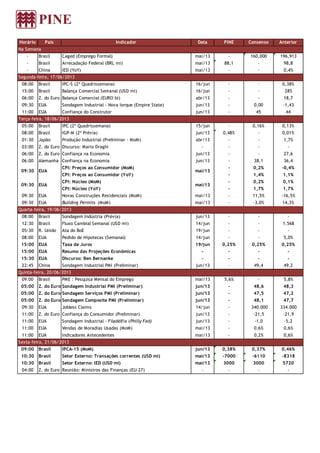 Horário País Indicador Data PINE Consenso Anterior
Na Semana
- Brasil Caged (Emprego Formal) mai/13 - 160,000 196,913
- Brasil Arrecadação Federal (BRL mi) mai/13 88,1 - 98,8
- China IED (YoY) mai/13 - - 0,4%
Segunda-feira, 17/06/2013
08:00 Brasil IPC-S (2ª Quadrissemana) 16/jun - - 0,38%
15:00 Brasil Balança Comercial Semanal (USD mi) 16/jun - - 285
06:00 Z. do Euro Balança Comercial (EURO bi) abr/13 - - 18,7
09:30 EUA Sondagem Industrial - Nova Iorque (Empire State) jun/13 - 0,00 -1,43
11:00 EUA Confiança do Construtor jun/13 - 45 44
Terça-feira, 18/06/2013
05:00 Brasil IPC (2ª Quadrissemana) 15/jun - 0,16% 0,13%
08:00 Brasil IGP-M (2ª Prévia) jun/13 0,48% - 0,01%
01:30 Japão Produção Industrial (Preliminar - MoM) abr/13 - - 1,7%
03:00 Z. do Euro Discurso: Mario Draghi - - - -
06:00 Z. do Euro Confiança na Economia jun/13 - - 27,6
06:00 Alemanha Confiança na Economia jun/13 - 38,1 36,4
CPI: Preços ao Consumidor (MoM) - 0,2% -0,4%
CPI: Preços ao Consumidor (YoY) - 1,4% 1,1%
CPI: Núcleo (MoM) - 0,2% 0,1%
CPI: Núcleo (YoY) - 1,7% 1,7%
09:30 EUA Novas Construções Residenciais (MoM) mai/13 - 11,5% -16,5%
09:30 EUA Building Permits (MoM) mai/13 - -3,0% 14,3%
Quarta-feira, 19/06/2013
08:00 Brasil Sondagem Indústria (Prévia) jun/13 - - -
12:30 Brasil Fluxo Cambial Semanal (USD mi) 14/jun - - 1.568
05:30 R. Unido Ata do BoE 19/jun - - -
08:00 EUA Pedido de Hipotecas (Semanal) 14/jun - - 5,0%
15:00 EUA Taxa de Juros 19/jun 0,25% 0,25% 0,25%
15:00 EUA Resumo das Projeções Econômicas - - - -
15:30 EUA Discurso: Ben Bernanke - - - -
22:45 China Sondagem Industrial PMI (Preliminar) jun/13 - 49,4 49,2
Quinta-feira, 20/06/2013
09:00 Brasil PME : Pesquisa Mensal do Emprego mai/13 5,6% - 5,8%
05:00 Z. do Euro Sondagem Industrial PMI (Preliminar) jun/13 - 48,6 48,3
05:00 Z. do Euro Sondagem Serviços PMI (Preliminar) jun/13 - 47,5 47,2
05:00 Z. do Euro Sondagem Composite PMI (Preliminar) jun/13 - 48,1 47,7
09:30 EUA Jobless Claims 14/jun - 340.000 334.000
11:00 Z. do Euro Confiança do Consumidor (Preliminar) jun/13 - -21,5 -21,9
11:00 EUA Sondagem Industrial - Filadélfia (Philly Fed) jun/13 - -1,0 -5,2
11:00 EUA Vendas de Moradias Usadas (MoM) mai/13 - 0,6% 0,6%
11:00 EUA Indicadores Antecedentes mai/13 - 0,2% 0,6%
Sexta-feira, 21/06/2013
09:00 Brasil IPCA-15 (MoM) jun/13 0,38% 0,37% 0,46%
10:30 Brasil Setor Externo: Transações correntes (USD mi) mai/13 -7000 -6110 -8318
10:30 Brasil Setor Externo: IED (USD mi) mai/13 3000 3000 5720
04:00 Z. do Euro Reunião: Ministros das Finanças (EU-27) - - - -
09:30 EUA mai/13
09:30 EUA mai/13
 