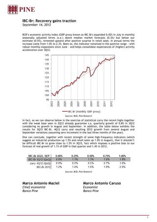IBC-Br: Recovery gains traction
September 14, 2012


BCB’s economic activity index (GDP proxy known as IBC-Br) expanded 0.42% in July in monthly
seasonally adjusted terms (s.a.) above median market forecasts (0.3%) but below our
estimate (0.5%), reviewed upward after positive surprise in retail sales. In annual terms the
increase came from 1.0% to 2.3%. Been so, the indicator remained in the positive range - with
robust monthly expansions since June – and helps consolidate expectances of (higher) activity
acceleration over 3Q12.




                                    Sources: BCB, Pine Research

In fact, as we can observe below in the exercise of statistical carry the recent highs together
with the weak base seen in 2Q12 already guarantee s.a. quarterly growth of 0.8% in 3Q12
considering no growth in August and September. In addition, the table below exhibits the
results for 3Q12 IBC-Br, 4Q12 carry and resulting 2012 growth from several August and
September variations (assuming zero increment in the last three months of the year).
One can conclude, together with recent strength of some high-frequency indicators (which
suggest an industrial production up 1.5% and retail sales up 1.0% in August), that it shouldn’t
be difficult IBC-Br to grow close to 1.5% in 3Q12, fact which imposes a positive bias to our
forecast of real growth of 1.1% of GDP in that quarter and 1.4% in 2012.




                                    Sources: BCB, Pine Research




Marco Antonio Maciel                                  Marco Antonio Caruso
Chief economist                                       Economist
Banco Pine                                            Banco Pine




                                                                                                  1
 