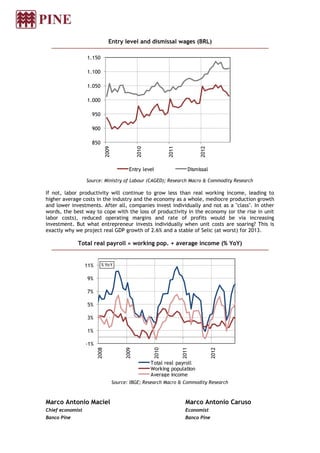 Entry level and dismissal wages (BRL)

                  1.150

                  1.100

                  1.050

                  1.000

                    950

                    900

                    850
                               2009




                                                  2010




                                                                 2011




                                                                                2012
                                             Entry level                   Dismissal

                  Source: Ministry of Labour (CAGED); Research Macro & Commodity Research

If not, labor productivity will continue to grow less than real working income, leading to
higher average costs in the industry and the economy as a whole, mediocre production growth
and lower investments. After all, companies invest individually and not as a "class". In other
words, the best way to cope with the loss of productivity in the economy (or the rise in unit
labor costs), reduced operating margins and rate of profits would be via increasing
investment. But what entrepreneur invests individually when unit costs are soaring? This is
exactly why we project real GDP growth of 2.6% and a stable of Selic (at worst) for 2013.

             Total real payroll ≈ working pop. + average income (% YoY)


                  11%     % YoY


                  9%

                  7%

                  5%

                  3%

                  1%

                  -1%
                        2008




                                           2009




                                                          2010




                                                                        2011




                                                                                       2012




                                                         Total real payroll
                                                         Working population
                                                         Average income
                                      Source: IBGE; Research Macro & Commodity Research



Marco Antonio Maciel                                                      Marco Antonio Caruso
Chief economist                                                           Economist
Banco Pine                                                                Banco Pine
 