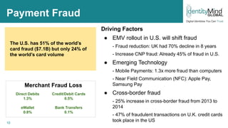 10
Payment Fraud
Driving Factors
● EMV rollout in U.S. will shift fraud
- Fraud reduction: UK had 70% decline in 8 years
- Increase CNP fraud: Already 45% of fraud in U.S.
● Emerging Technology
- Mobile Payments: 1.3x more fraud than computers
- Near Field Communication (NFC): Apple Pay,
Samsung Pay
● Cross-border fraud
- 25% increase in cross-border fraud from 2013 to
2014
- 47% of fraudulent transactions on U.K. credit cards
took place in the US
The U.S. has 51% of the world’s
card fraud ($7.1B) but only 24% of
the world’s card volume
Direct Debits
1.3%
eWallet
0.8%
Merchant Fraud Loss
Credit/Debit Cards
0.5%
Bank Transfers
0.1%
 