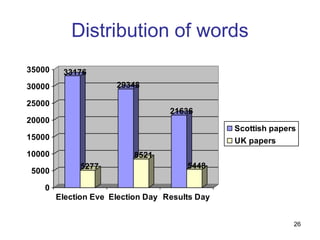 26
Distribution of words
33176
5277
29348
8521
21636
5448
0
5000
10000
15000
20000
25000
30000
35000
Election Eve Election Day Results Day
Scottish papers
UK papers
 