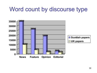30
34844
10260
26542
4577
19356
2390 3318
2019
0
5000
10000
15000
20000
25000
30000
35000
News Feature Opinion Editorial
Scottish papers
UK papers
Word count by discourse type
 