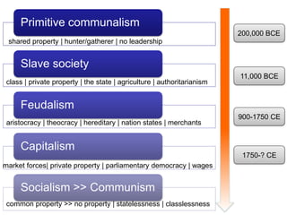 200,000 BCE
Primitive communalism
Slave society
Feudalism
Capitalism
Socialism >> Communism
shared property | hunter/gatherer | no leadership
class | private property | the state | agriculture | authoritarianism
aristocracy | theocracy | hereditary | nation states | merchants
market forces| private property | parliamentary democracy | wages
1750-? CE
900-1750 CE
11,000 BCE
common property >> no property | statelessness | classlessness
 