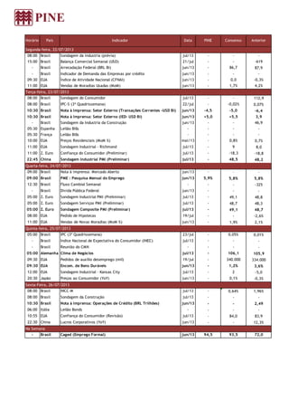 Horário País Indicador Data PINE Consenso Anterior
Segunda-feira, 22/07/2013
08:00 Brasil Sondagem da Industria (prévia) jul/13 - - -
15:00 Brasil Balança Comercial Semanal (USD) 21/jul - - -619
- Brasil Arrecadação Federal (BRL Bi) jun/13 - 86,7 87,9
- Brasil Indicador de Demanda das Empresas por crédito jun/13 - - -
09:30 EUA Índice de Atividade Nacional (CFNAI) jun/13 - 0,0 -0,3%
11:00 EUA Vendas de Moradias Usadas (MoM) jun/13 - 1,7% 4,2%
Terça-feira, 23/07/2013
08:00 Brasil Sondagem do Consumidor jul/13 - - 112,9
08:00 Brasil IPC-S (3ª Quadrissemana) 22/jul - -0,02% 0,07%
10:30 Brasil Nota à Imprensa: Setor Externo (Transações Correntes -USD Bi) jun/13 -4,5 -5,0 -6,4
10:30 Brasil Nota à Imprensa: Setor Externo (IED- USD Bi) jun/13 +5,0 +5,5 3,9
- Brasil Sondagem da Industria da Construção jun/13 - - 46,9
05:30 Espanha Leilão Bills - - - -
05:30 França Leilão Bills - - - -
10:00 EUA Preços Residenciais (MoM %) mai/13 - 0,8% 0,7%
11:00 EUA Sondagem Industrial - Richmond jul/13 - 9 8,0
11:00 Z. Euro Confiança do Consumidor (Preliminar) jul/13 - -18,3 -18,8
22:45 China Sondagem Industrial PMI (Preliminar) jul/13 - 48,5 48,2
Quarta-feira, 24/07/2013
09:00 Brasil Nota à imprensa: Mercado Aberto jun/13 - - -
09:00 Brasil PME : Pesquisa Mensal do Emprego jun/13 5,9% 5,8% 5,8%
12:30 Brasil Fluxo Cambial Semanal - - - -325
- Brasil Divida Pública Federal jun/13 - - -
05:00 Z. Euro Sondagem Industrial PMI (Preliminar) jul/13 - 49,1 48,8
05:00 Z. Euro Sondagem Serviços PMI (Preliminar) jul/13 - 48,7 48,3
05:00 Z. Euro Sondagem Composite PMI (Preliminar) jul/13 - 49,1 48,7
08:00 EUA Pedido de Hipotecas 19/jul - - -2,6%
11:00 EUA Vendas de Novas Moradias (MoM %) jun/13 - 1,9% 2,1%
Quinta-feira, 25/07/2013
05:00 Brasil IPC (3ª Quadrissemana) 23/jul - 0,05% 0,01%
- Brasil Indice Nacional de Expectativa do Consumidor (INEC) jul/13 - - -
- Brasil Reunião do CMN - - - -
05:00 Alemanha Clima de Negócios jul/13 - 106,1 105,9
09:30 EUA Pedidos de auxílio desemprego (mil) 19/jul - 340.000 334.000
09:30 EUA Encom. de Bens Duráveis jun/13 - 1,2% 3,6%
12:00 EUA Sondagem Industrial - Kansas City jul/13 - 2 -5,0
20:30 Japão Preços ao Consumidor (YoY) jun/13 - 0,1% -0,3%
Sexta-Feira, 26/07/2013
08:00 Brasil INCC-M jul/13 - 0,64% 1,96%
08:00 Brasil Sondagem da Construção jul/13 - - -
10:30 Brasil Nota à Imprensa: Operações de Crédito (BRL Trilhões) jun/13 - - 2,49
06:00 Itália Leilão Bonds - - - -
10:55 EUA Confiança do Consumidor (Revisão) jul/13 - 84,0 83,9
22:30 China Lucros Corporativos (YoY) jun/13 - - 12,3%
Na Semana
- Brasil Caged (Emprego Formal) jun/13 94,5 93,5 72,0
 