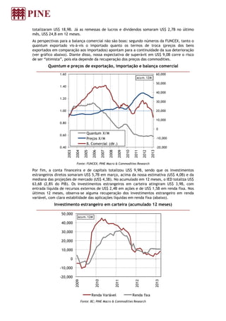 totalizaram US$ 18,9B. Já as remessas de lucros e dividendos somaram US$ 2,7B no último
mês, US$ 24,B em 12 meses.
As perspectivas para a balança comercial não são boas: segundo números da FUNCEX, tanto o
quantum exportado vis-à-vis o importado quanto os termos de troca (preços dos bens
exportados em comparação aos importados) apontam para a continuidade da sua deterioração
(ver gráfico abaixo). Diante disso, nossa expectativa de superávit em US$ 9,0B corre o risco
de ser “otimista”, pois ela depende da recuperação dos preços das commodities.
Quantum e preços de exportação, importação e balança comercial
Fonte: FUNCEX; PINE Macro & Commodities Research
Por fim, a conta financeira e de capitais totalizou US$ 9,9B, sendo que os investimentos
estrangeiros diretos somaram US$ 5,7B em março, acima da nossa estimativa (US$ 4,0B) e da
mediana das projeções de mercado (US$ 4,3B). No acumulado em 12 meses, o IED totaliza US$
63,6B (2,8% do PIB). Os investimentos estrangeiros em carteira atingiram US$ 3,9B, com
entrada líquida de recursos externos de US$ 2,4B em ações e de US$ 1,5B em renda fixa. Nos
últimos 12 meses, observa-se alguma recuperação dos investimentos estrangeiro em renda
variável, com clara estabilidade das aplicações líquidas em renda fixa (abaixo).
Investimento estrangeiro em carteira (acumulado 12 meses)
Fonte: BC; PINE Macro & Commodities Research
-20,000
-10,000
0
10,000
20,000
30,000
40,000
50,000
60,000
0.40
0.60
0.80
1.00
1.20
1.40
1.60
2003
2004
2005
2006
2007
2008
2009
2010
2011
2012
2013
acum. 12M
Quantum X/M
Preços X/M
B. Comercial (dir.)
-20,000
-10,000
0
10,000
20,000
30,000
40,000
50,000
2009
2010
2011
2012
2013
acum. 12M
Renda Variável Renda fixa
 