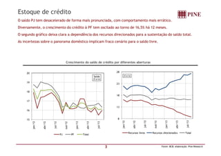 Estoque de crédito
O saldo PJ tem desacelerado de forma mais pronunciada, com comportamento mais errático.
Diversamente, o crescimento do crédito à PF tem oscilado ao torno de 16,5% há 12 meses.
O segundo gráfico deixa clara a dependência dos recursos direcionados para a sustentação do saldo total.
As incertezas sobre o panorama doméstico implicam fraco cenário para o saldo livre.
20
Saldo
(% a/a)
Crescimento do saldo de crédito por diferentes aberturas
28
(% a/a)
3 Fonte: BCB; elaboração: Pine Research
15
16
17
18
19
jan/12
abr/12
jul/12
out/12
jan/13
abr/13
jul/13
Saldo
(% a/a)
PJ PF Total
8
13
18
23
jan/12
abr/12
jul/12
out/12
jan/13
abr/13
jul/13
Recursos livres Recursos direcionados Total
 