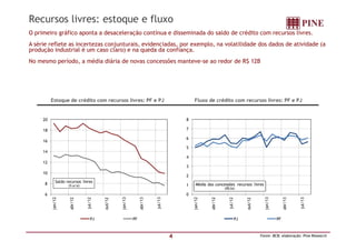 Recursos livres: estoque e fluxo
O primeiro gráfico aponta a desaceleração contínua e disseminada do saldo de crédito com recursos livres.
A série reflete as incertezas conjunturais, evidenciadas, por exemplo, na volatilidade dos dados de atividade (a
produção industrial é um caso claro) e na queda da confiança.
No mesmo período, a média diária de novas concessões manteve-se ao redor de R$ 12B
Estoque de crédito com recursos livres: PF e PJ Fluxo de crédito com recursos livres: PF e PJ
20 8
4 Fonte: BCB; elaboração: Pine Research
6
8
10
12
14
16
18
jan/12
abr/12
jul/12
out/12
jan/13
abr/13
jul/13
Saldo recursos livres
(% a/a)
PJ PF
0
1
2
3
4
5
6
7
jan/12
abr/12
jul/12
out/12
jan/13
abr/13
jul/13
Média das concessões recursos livres
(R$ bi)
PJ PF
 