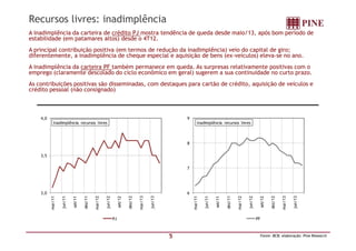 Recursos livres: inadimplência
A inadimplência da carteira de crédito PJ mostra tendência de queda desde maio/13, após bom período de
estabilidade (em patamares altos) desde o 4T12.
A principal contribuição positiva (em termos de redução da inadimplência) veio do capital de giro;
diferentemente, a inadimplência de cheque especial e aquisição de bens (ex-veículos) eleva-se no ano.
A inadimplência da carteira PF também permanece em queda. As surpresas relativamente positivas com o
emprego (claramente descolado do ciclo econômico em geral) sugerem a sua continuidade no curto prazo.
As contribuições positivas são disseminadas, com destaques para cartão de crédito, aquisição de veículos e
crédito pessoal (não consignado)
9
Inadimplência recursos livres
4,0
Inadimplência recursos livres
5 Fonte: BCB; elaboração: Pine Research
6
7
8
mar/11
jun/11
set/11
dez/11
mar/12
jun/12
set/12
dez/12
mar/13
jun/13
PF
3,0
3,5
mar/11
jun/11
set/11
dez/11
mar/12
jun/12
set/12
dez/12
mar/13
jun/13
PJ
 
