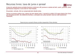 Recursos livres: taxa de juros e spread
A taxa de captação eleva-se desde fevereiro conforme o BC promove a subida da Selic; assim, portanto, deve
permanecer enquanto o ciclo não for interrompido.
Os spreads, contudo, têm se comportado bem desde então.
Vemos no primeiro gráfico que, apesar de subir desde junho, o spread no crédito à PJ segue abaixo dos níveis
pré-elevação da Selic. No crédito às famílias, a elevação nos custos também não tem sido totalmente
repassada.
Taxas de juros e spread à Pessoa Jurídica (esquerda) e Física (direita)
12451126
6 Fonte: BCB; elaboração: Pine Research
5
6
7
8
9
10
11
20
25
30
35
40
jan/12
mar/12
mai/12
jul/12
set/12
nov/12
jan/13
mar/13
mai/13
jul/13
set/13
nov/13
PF recursos livres
Spread Taxa de Aplicação
Taxa de Captação (dir.)
5
6
7
8
9
10
10
12
14
16
18
20
22
24
jan/12
mar/12
mai/12
jul/12
set/12
nov/12
jan/13
mar/13
mai/13
jul/13
set/13
nov/13
PJ recursos livres
Spread Taxa de Aplicação
Taxa de Captação (dir.)
 