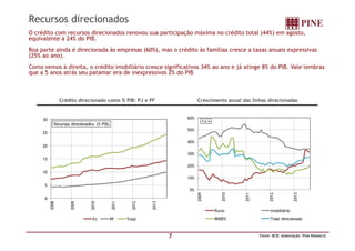 Recursos direcionados
O crédito com recursos direcionados renovou sua participação máxima no crédito total (44%) em agosto,
equivalente a 24% do PIB.
Boa parte ainda é direcionada às empresas (60%), mas o crédito às famílias cresce a taxas anuais expressivas
(25% ao ano).
Como vemos à direita, o crédito imobiliário cresce significativos 34% ao ano e já atinge 8% do PIB. Vale lembras
que a 5 anos atrás seu patamar era de inexpressivos 2% do PIB
Crédito direcionado como % PIB: PJ e PF Crescimento anual das linhas direcionadas
60%
% a/a30
Recursos direcionados (% PIB)
7 Fonte: BCB; elaboração: Pine Research
0%
10%
20%
30%
40%
50%
2009
2010
2011
2012
2013
Rural Imobiliário
BNDES Total direcionado
0
5
10
15
20
25
2008
2009
2010
2011
2012
2013
Recursos direcionados (% PIB)
PJ PF Total
 