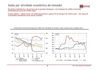 Saldo por atividade econômica do tomador
Os setores imobiliários e de serviços são os grandes destaques, com estoques de crédito crescendo
nominalmente acima do crédito total.
O setor público - apesar de ter um saldo equivalente a apenas 5% do estoque de crédito total – tem taxas de
crescimento expressivas como vemos à direita.
Crescimento annual do estoque de crédito por atividade do tomador: setor privado (esq.) e público (dir.)
70%25%
% a/a
80%
90%
% a/a
9 Fonte: BCB; elaboração: Pine Research
30%
40%
50%
60%
0%
5%
10%
15%
20%
jan/12
abr/12
jul/12
out/12
jan/13
abr/13
jul/13
Indústria Comércio
Outros Serviços Total
Pessoas Físicas Imobiliário (dir.)
0%
10%
20%
30%
40%
50%
60%
70%
80%
jan/12
abr/12
jul/12
out/12
jan/13
abr/13
jul/13
União Estados e municípios Total
 