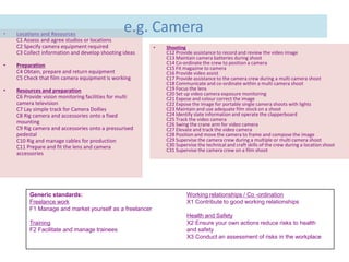 •   Locations and Resources
                                                 e.g. Camera
    C1 Assess and agree studios or locations
    C2 Specify camera equipment required                 •   Shooting
    C3 Collect information and develop shooting ideas        C12 Provide assistance to record and review the video image
                                                             C13 Maintain camera batteries during shoot
•   Preparation                                              C14 Co-ordinate the crew to position a camera
                                                             C15 Fit magazine to camera
    C4 Obtain, prepare and return equipment                  C16 Provide video assist
    C5 Check that film camera equipment is working           C17 Provide assistance to the camera crew during a multi camera shoot
                                                             C18 Communicate and co-ordinate within a multi camera shoot
•   Resources and preparation                                C19 Focus the lens
                                                             C20 Set up video camera exposure monitoring
    C6 Provide vision monitoring facilities for multi        C21 Expose and colour correct the image
    camera television                                        C22 Expose the image for portable single camera shoots with lights
    C7 Lay simple track for Camera Dollies                   C23 Maintain and use adequate film stock on a shoot
    C8 Rig camera and accessories onto a fixed               C24 Identify slate information and operate the clapperboard
    mounting                                                 C25 Track the video camera
                                                             C26 Swing the crane arm for video camera
    C9 Rig camera and accessories onto a pressurised         C27 Elevate and track the video camera
    pedestal                                                 C28 Position and move the camera to frame and compose the image
    C10 Rig and manage cables for production                 C29 Supervise the camera crew during a multiple or multi camera shoot
    C11 Prepare and fit the lens and camera                  C30 Supervise the technical and craft skills of the crew during a location shoot
                                                             C31 Supervise the camera crew on a film shoot
    accessories




         Generic standards:                                           Working relationships / Co -ordination
         Freelance work                                               X1 Contribute to good working relationships
         F1 Manage and market yourself as a freelancer
                                                                      Health and Safety
         Training                                                     X2 Ensure your own actions reduce risks to health
         F2 Facilitate and manage trainees                            and safety
                                                                      X3 Conduct an assessment of risks in the workplace
 
