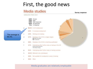 First, the good news




The average is
60.4%




                    Media graduates are relatively employable
 